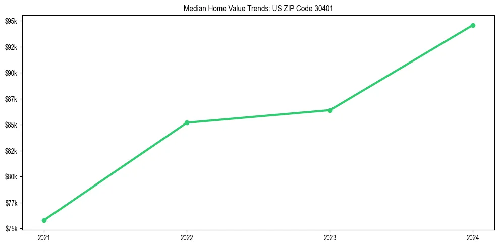 Median property value trends in 
