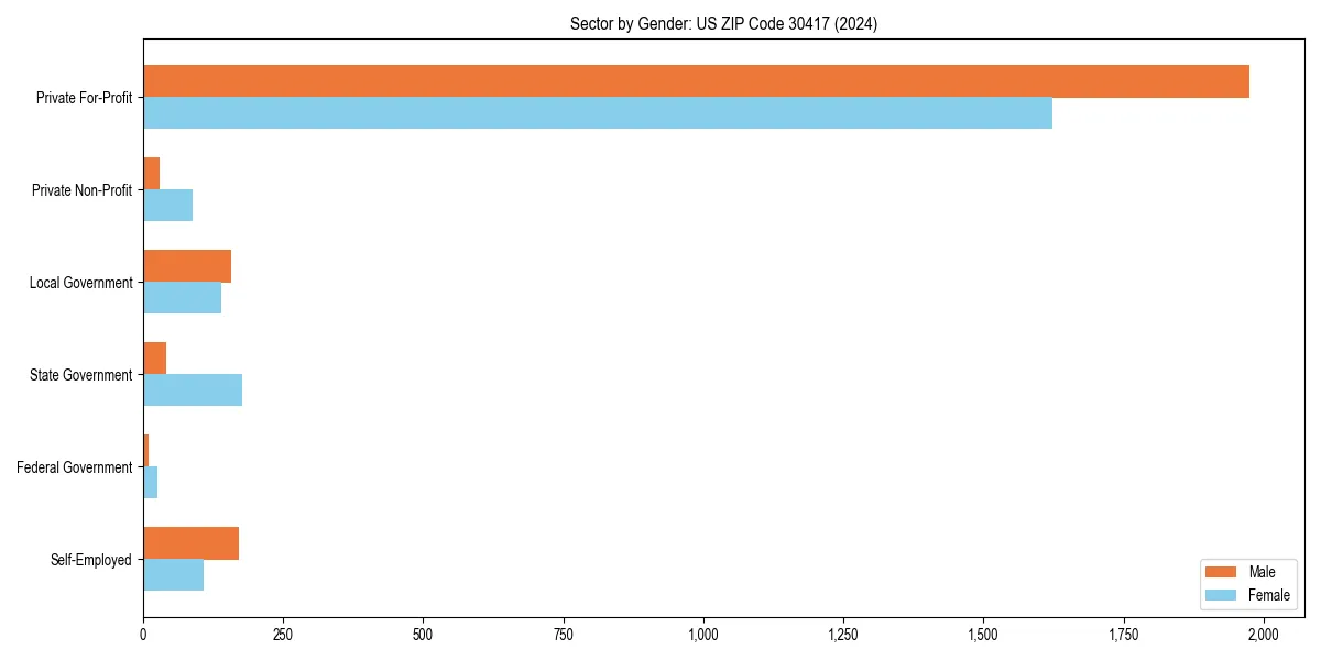 Employment sector breakdown by gender in 