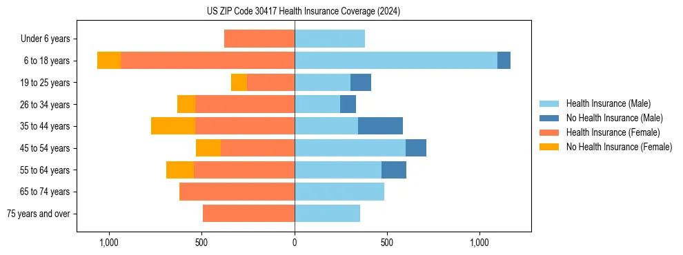 Health insurance pyramid for US ZIP Code 30417