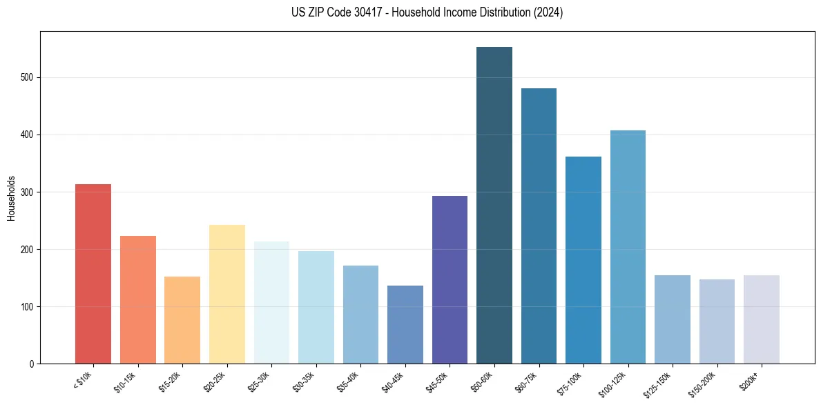 Income Distribution for 