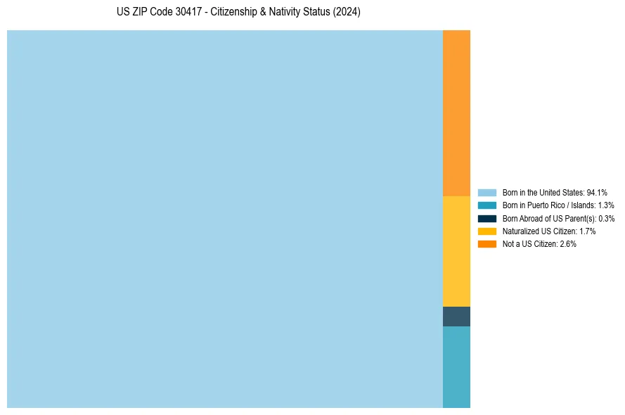 Nativity Treemap for 