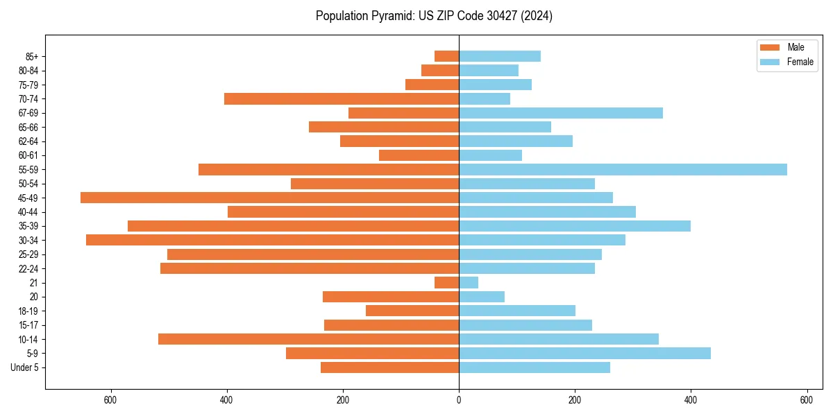 Population pyramid for 