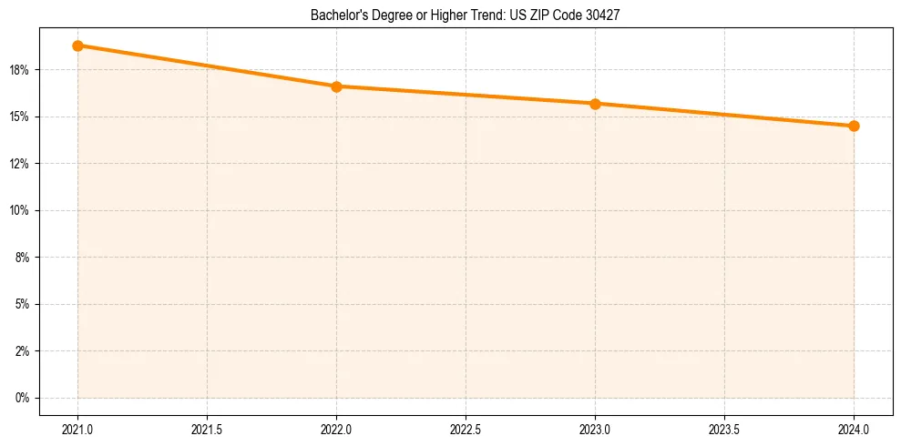 Trend chart showing bachelor degree growth in 