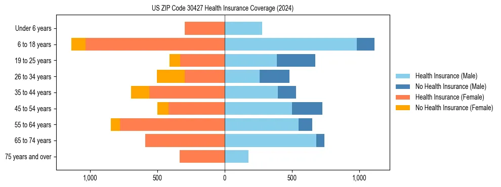 Health insurance pyramid for US ZIP Code 30427