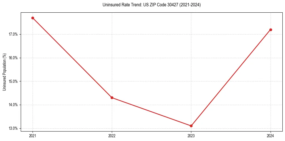 Uninsured trend chart for US ZIP Code 30427