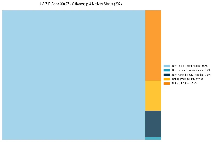 Nativity Treemap for 