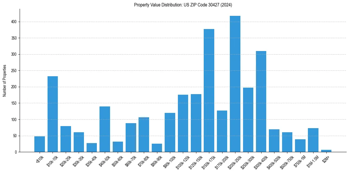 Value Distribution for 