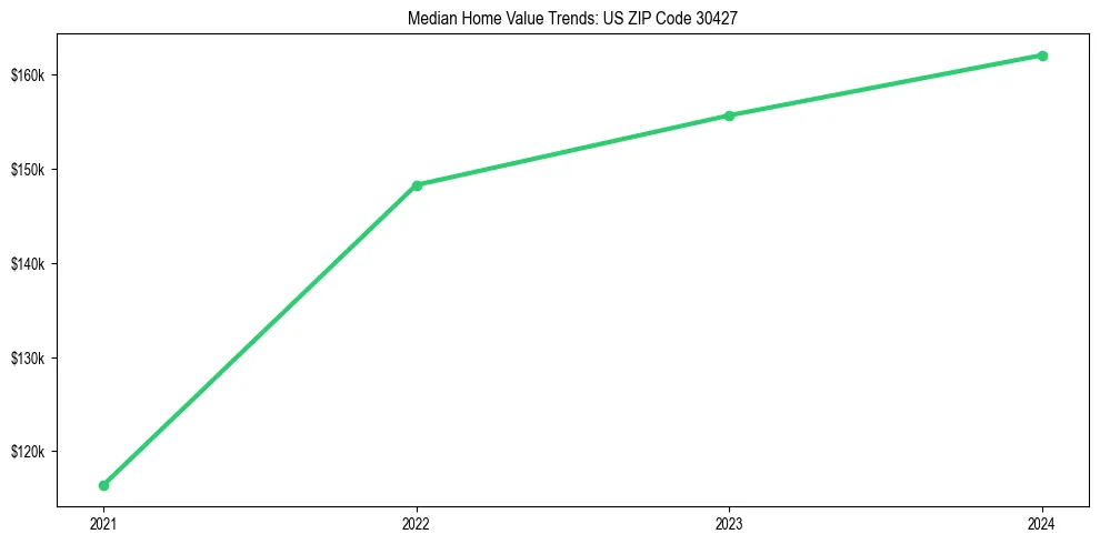 Median property value trends in 