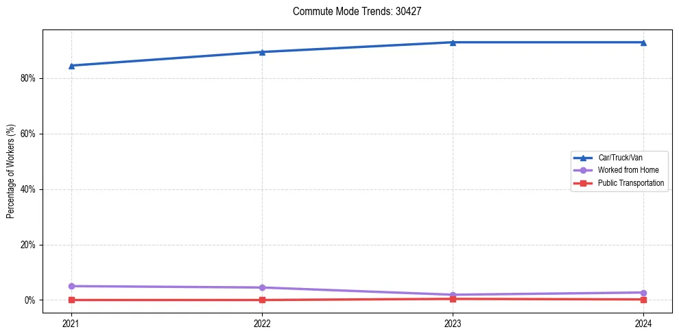Transportation trends in US ZIP Code 30427
