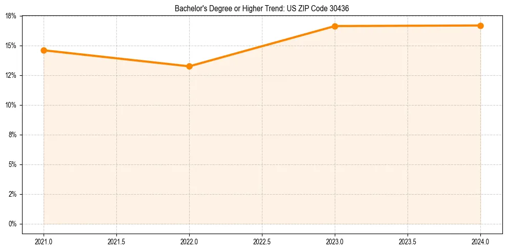 Trend chart showing bachelor degree growth in 