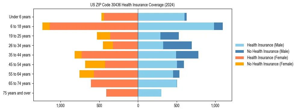 Health insurance pyramid for US ZIP Code 30436