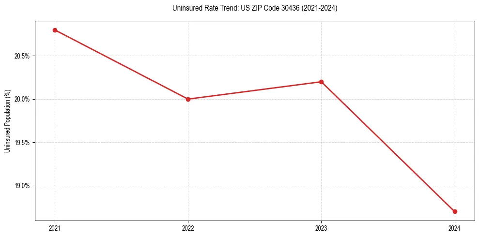 Uninsured trend chart for US ZIP Code 30436