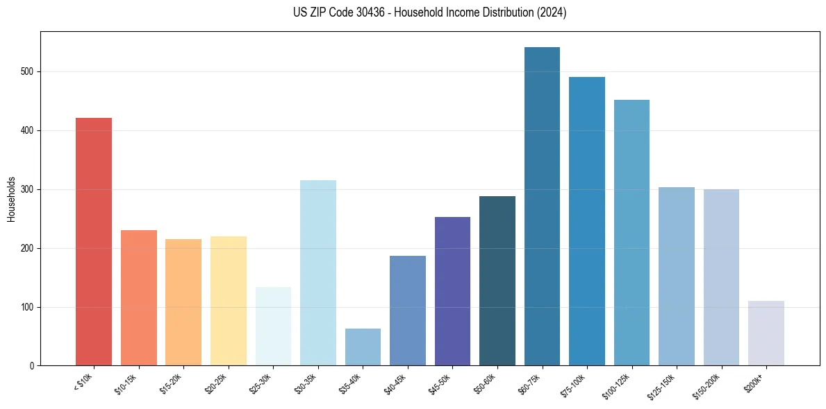 Income Distribution for 