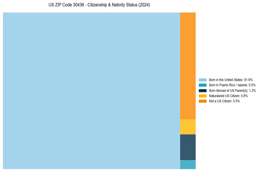 Nativity Treemap for 