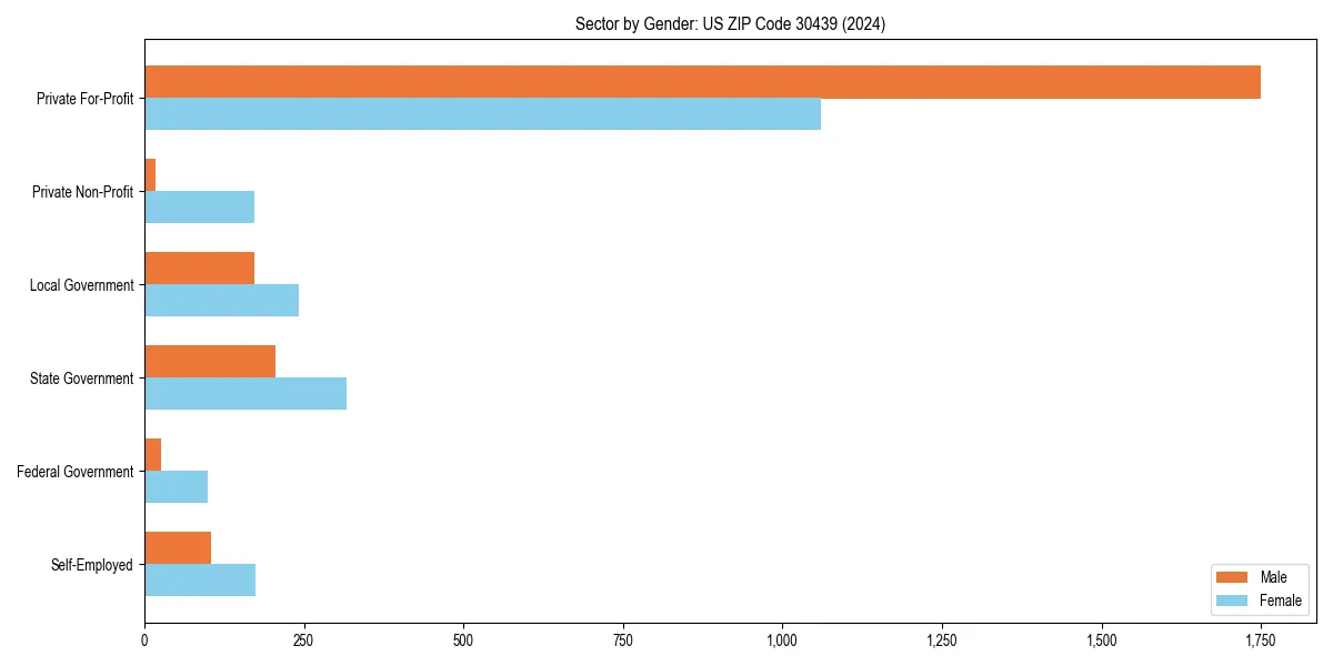 Employment sector breakdown by gender in 