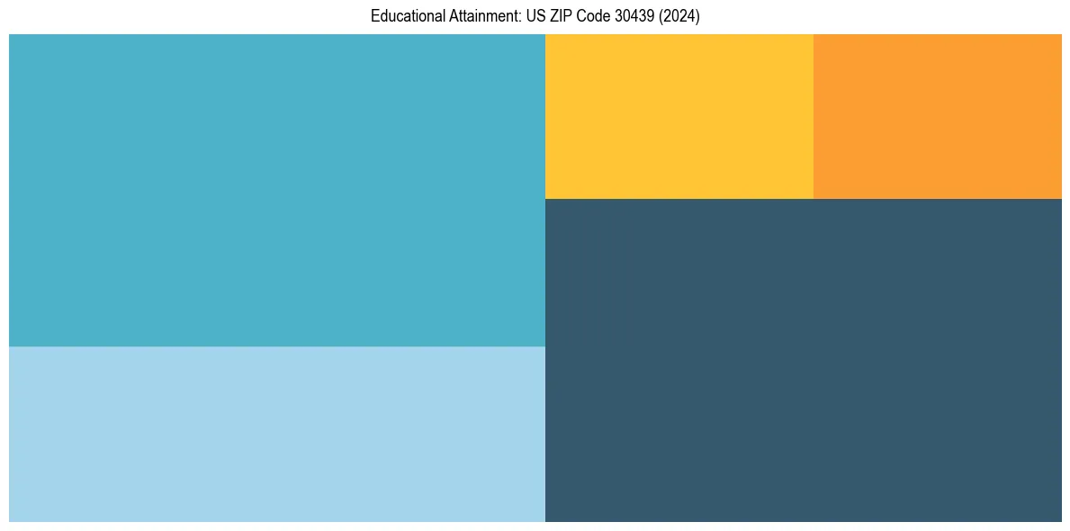 Education Treemap for  in 2024