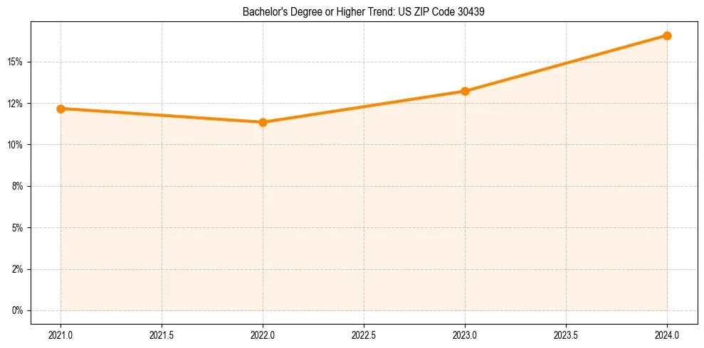 Trend chart showing bachelor degree growth in 