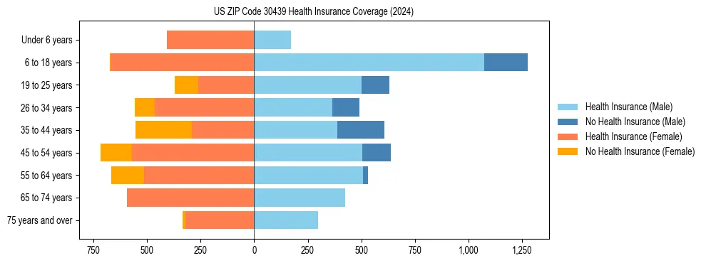 Health insurance pyramid for US ZIP Code 30439