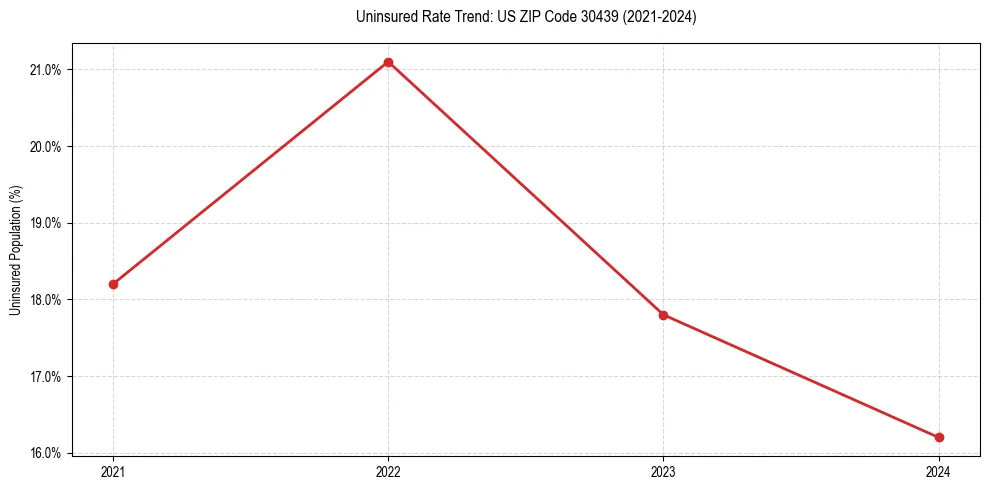 Uninsured trend chart for US ZIP Code 30439