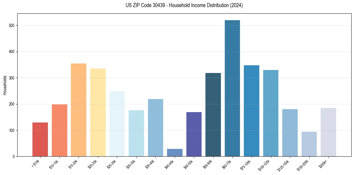 Income Distribution for 