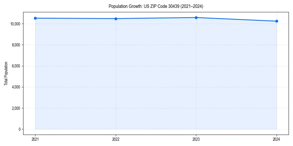 Population trends in 