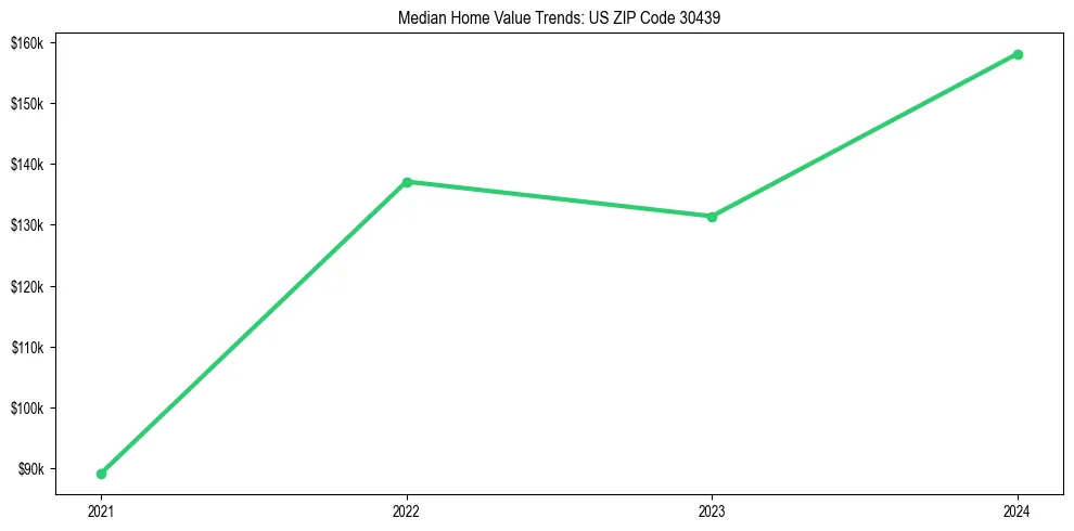 Median property value trends in 