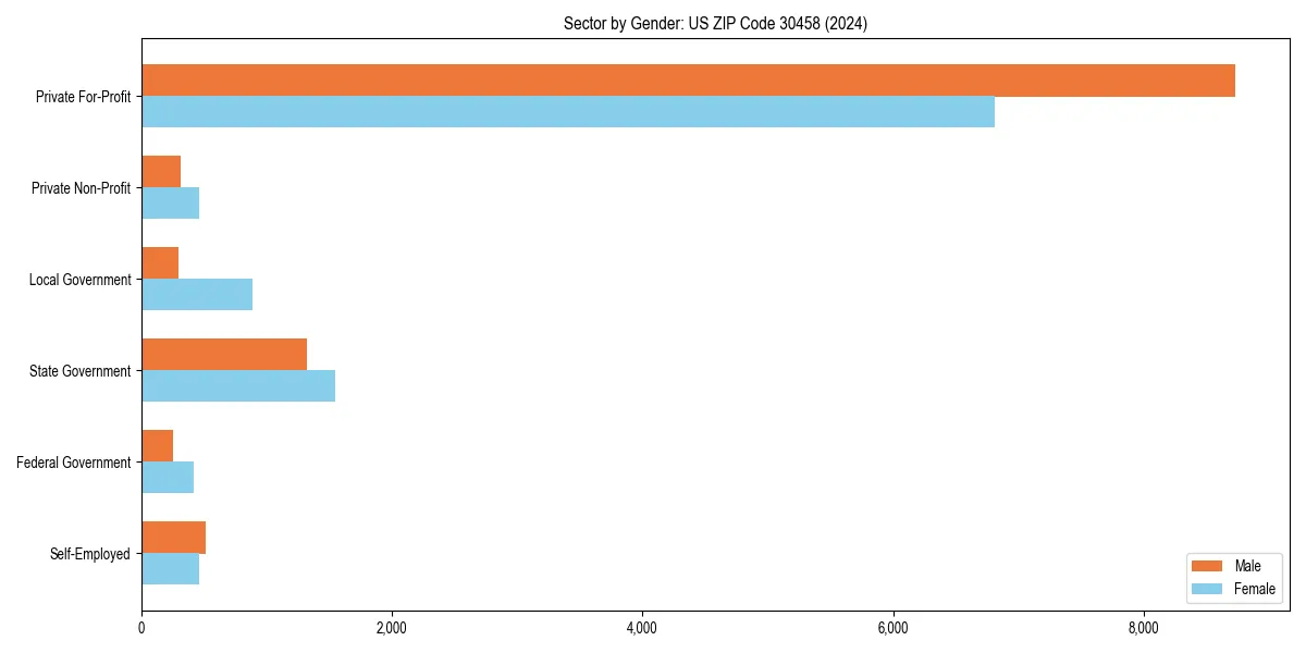 Employment sector breakdown by gender in 