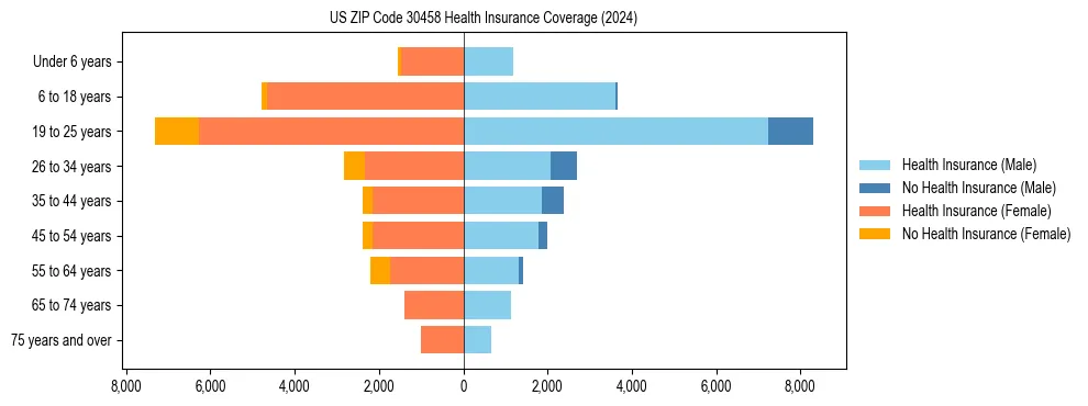 Health insurance pyramid for US ZIP Code 30458