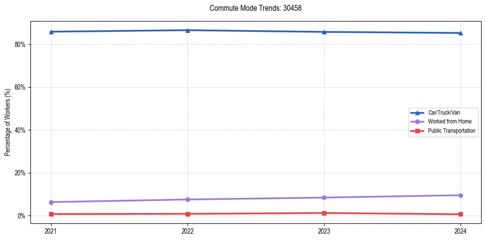 Transportation trends in US ZIP Code 30458