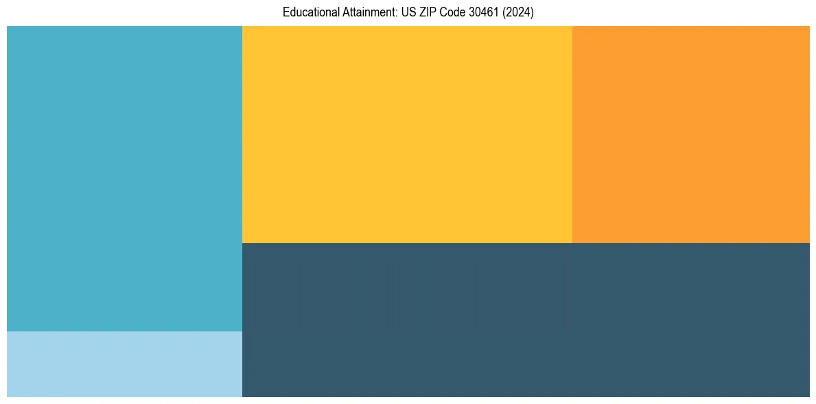 Education Treemap for  in 2024