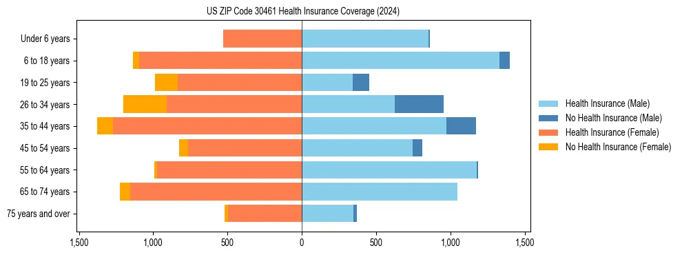 Health insurance pyramid for US ZIP Code 30461
