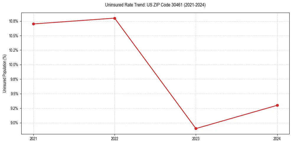 Uninsured trend chart for US ZIP Code 30461