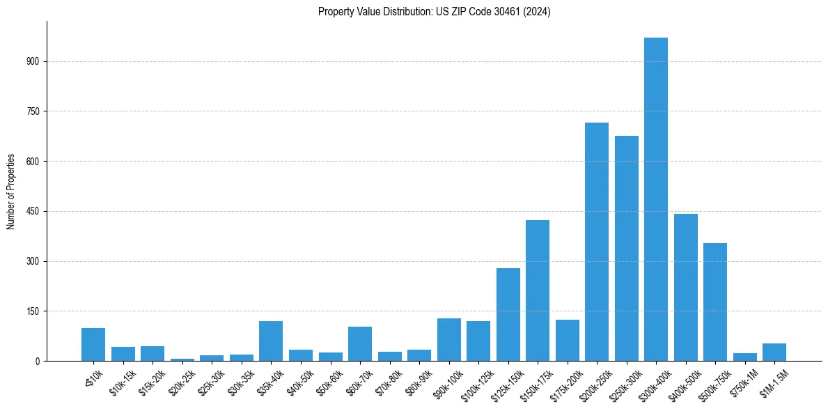 Value Distribution for 