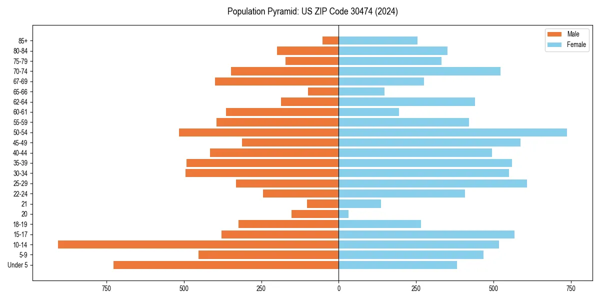 Population pyramid for 