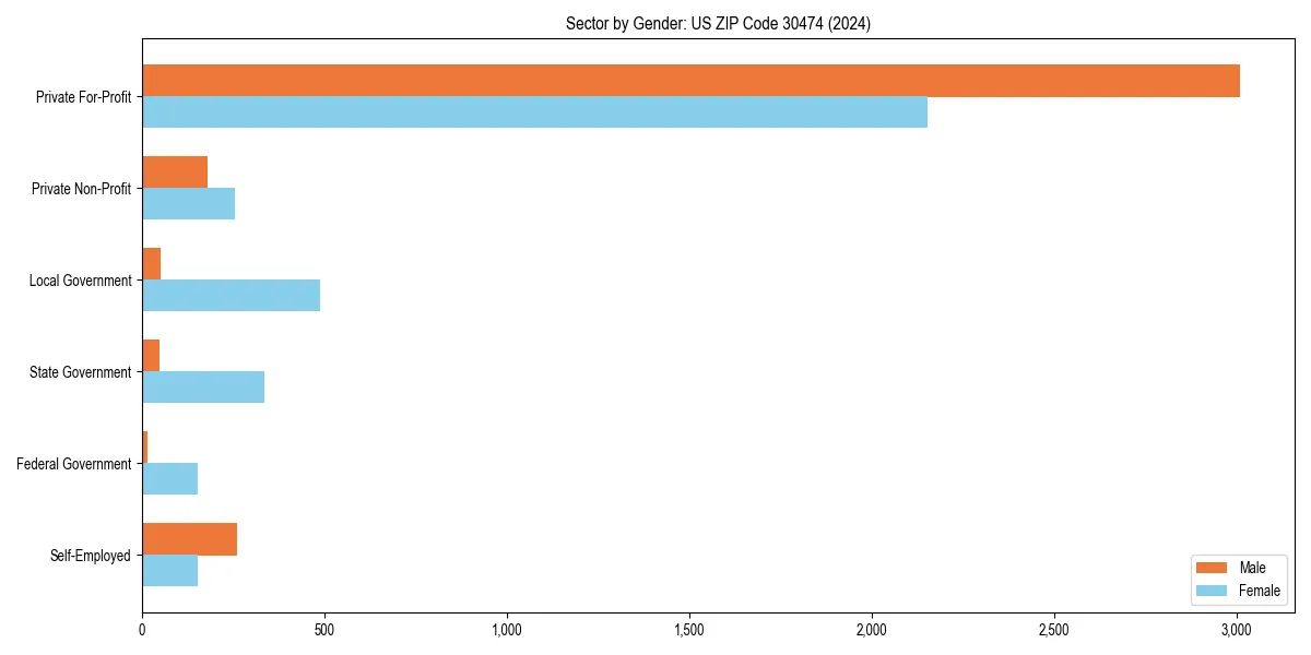 Employment sector breakdown by gender in 