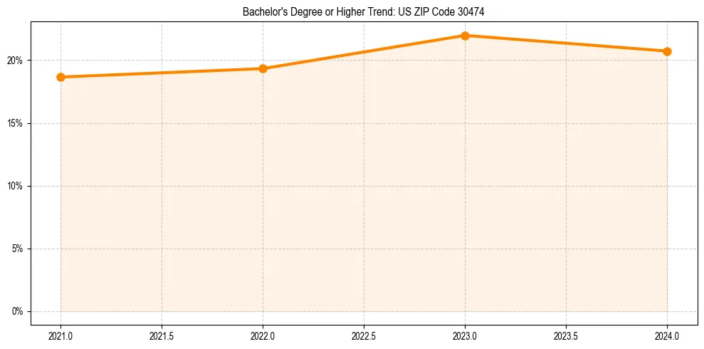 Trend chart showing bachelor degree growth in 