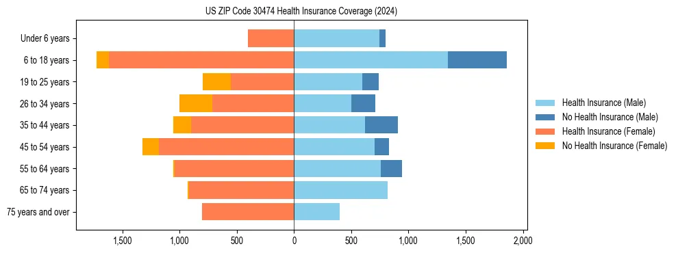 Health insurance pyramid for US ZIP Code 30474
