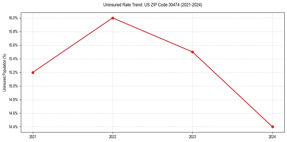 Uninsured trend chart for US ZIP Code 30474