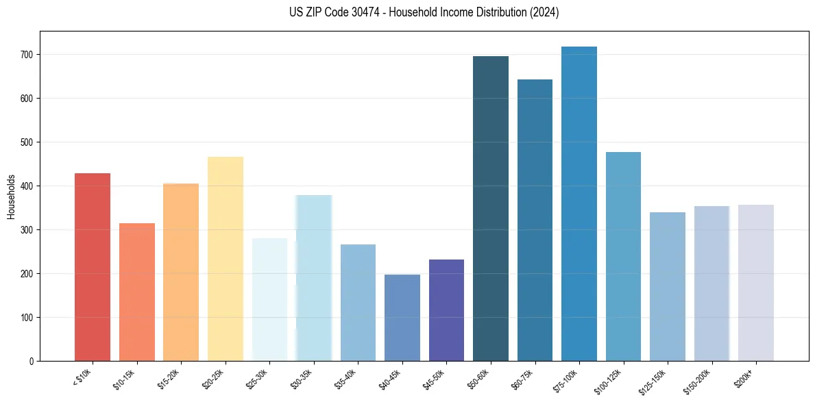 Income Distribution for 