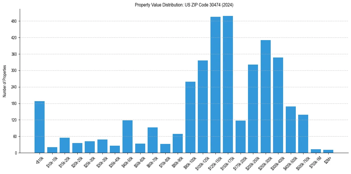 Value Distribution for 