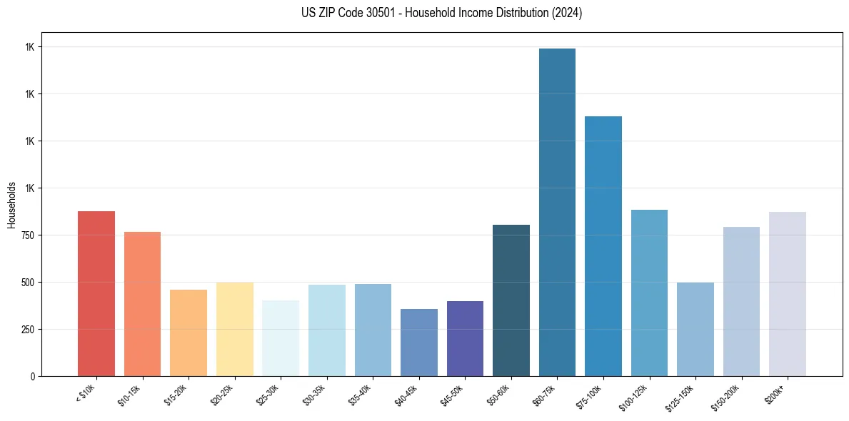 Income Distribution for 