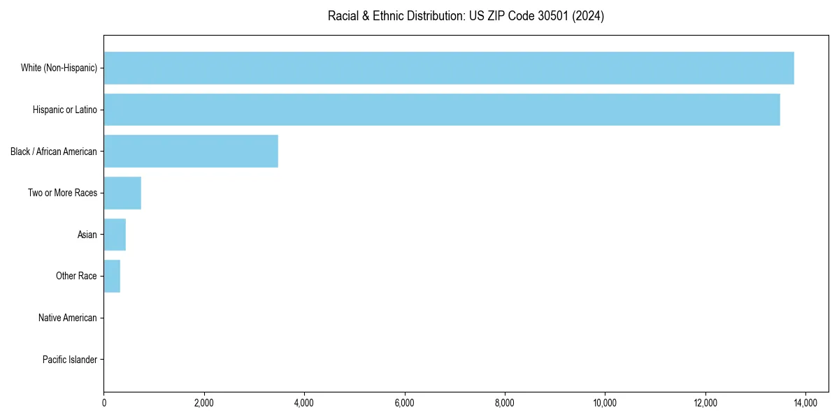 Bar chart showing racial distribution in  for 2024