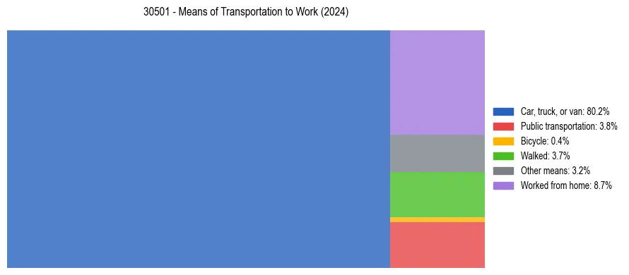 Commute modes in US ZIP Code 30501