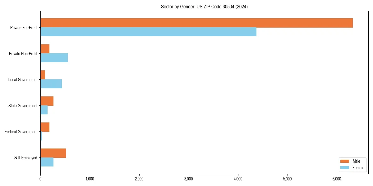Employment sector breakdown by gender in 