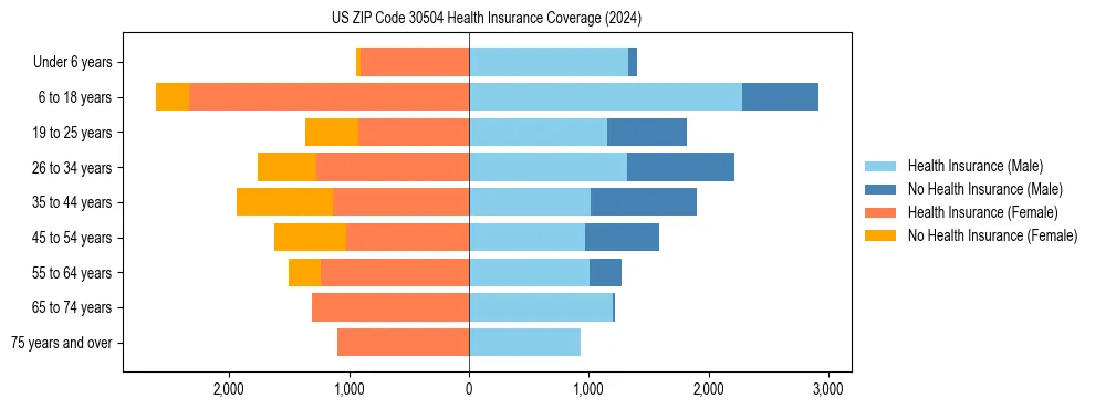 Health insurance pyramid for US ZIP Code 30504