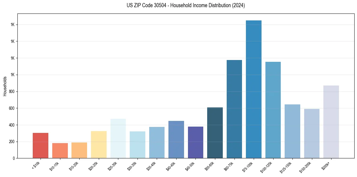 Income Distribution for 