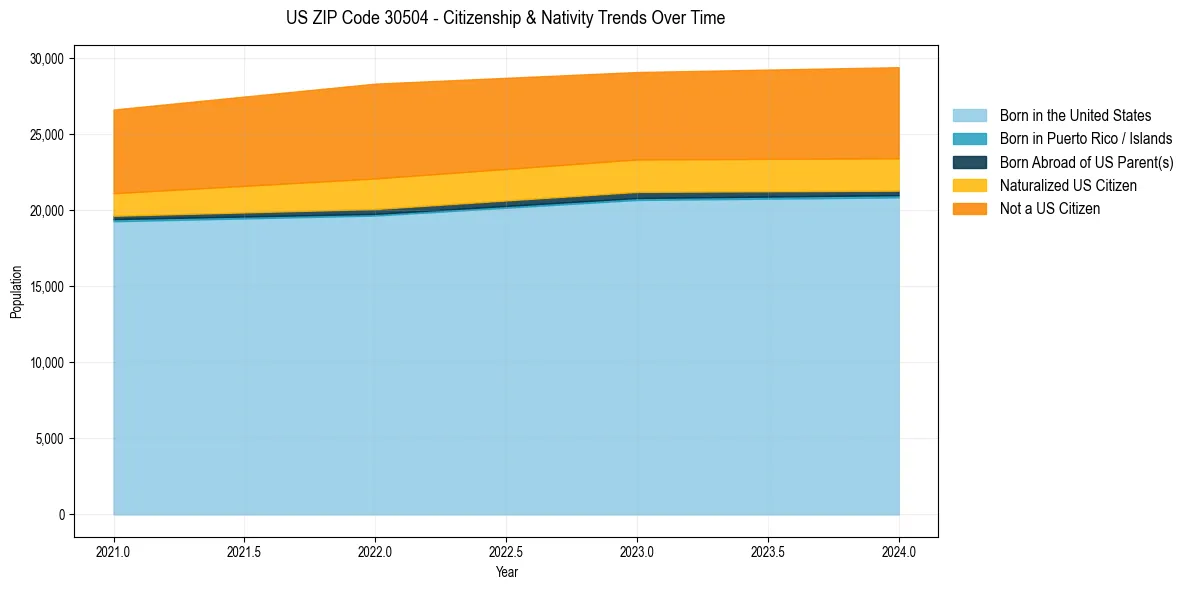Historical nativity trends for 
