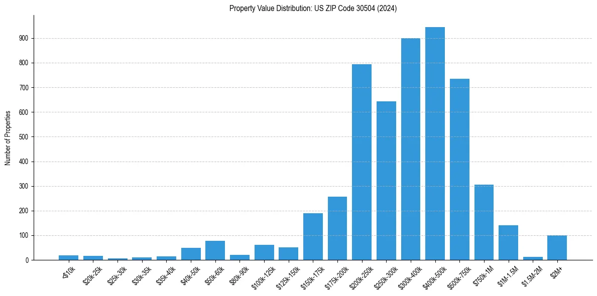 Value Distribution for 