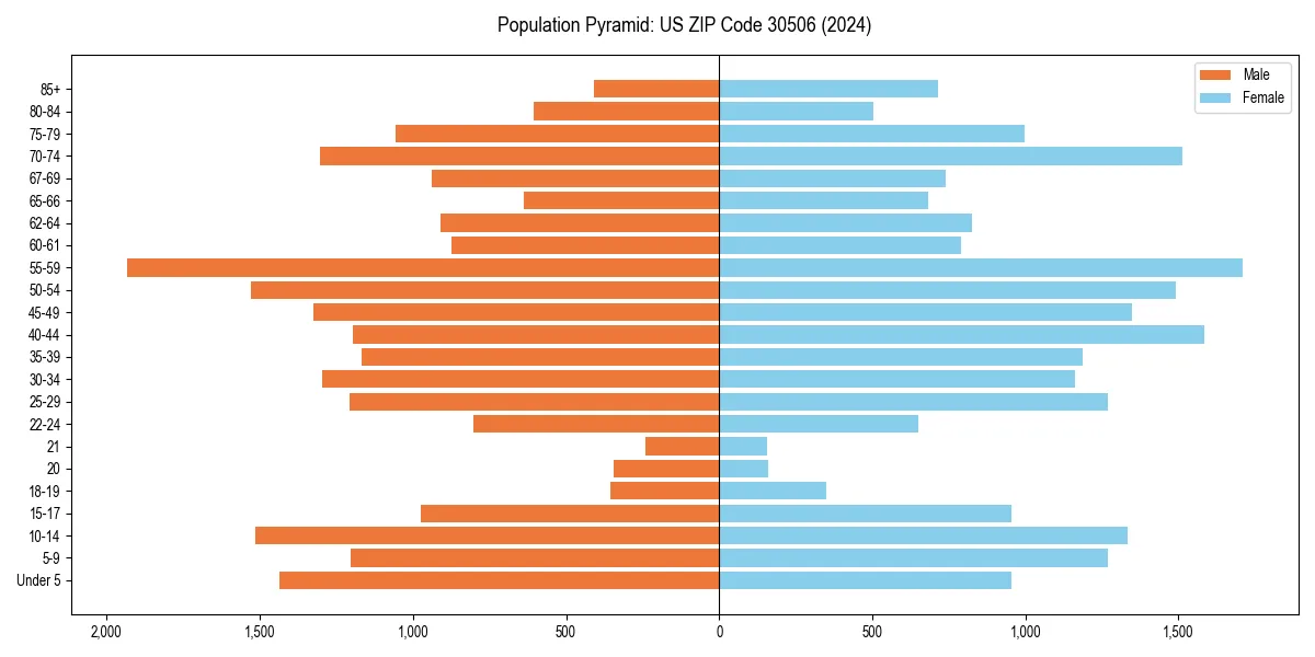 Population pyramid for 