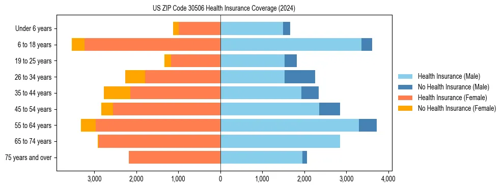 Health insurance pyramid for US ZIP Code 30506